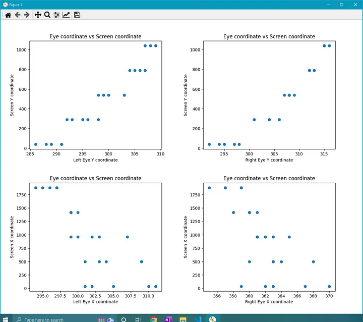 A series of 4 graphs showing pupil coordinates vs. screen coordinates.